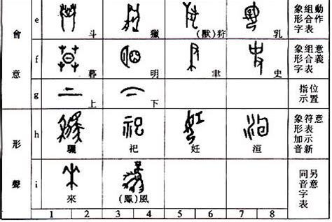 冊造字法則|漢字六書:歷史,六種解說,象形,指事,形聲,會意,轉注,假。